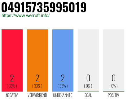 Rufnummer 04915735995019 Telefonnummer 04915735995019