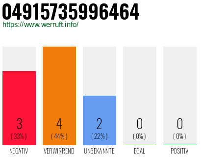 Rufnummer 04915735996464 Telefonnummer 04915735996464