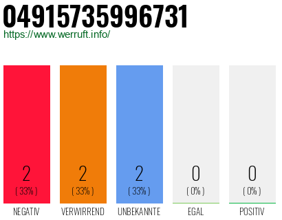 Rufnummer 04915735996731 Telefonnummer 04915735996731