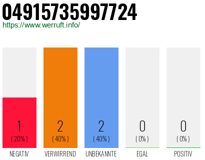 Rufnummer 04915735997724 Telefonnummer 04915735997724