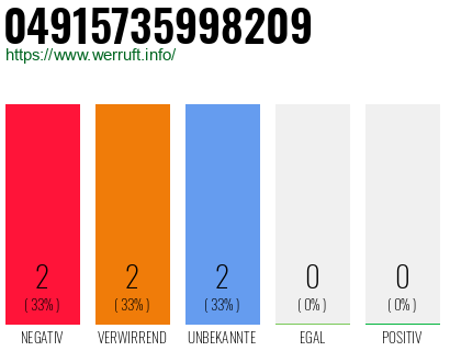 Rufnummer 04915735998209 Telefonnummer 04915735998209