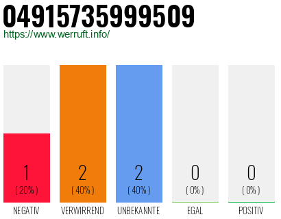 Rufnummer 04915735999509 Telefonnummer 04915735999509