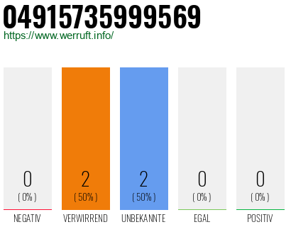 Rufnummer 04915735999569 Telefonnummer 04915735999569