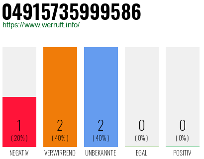 Rufnummer 04915735999586 Telefonnummer 04915735999586