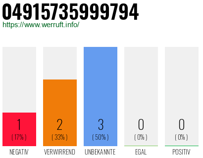 Rufnummer 04915735999794 Telefonnummer 04915735999794