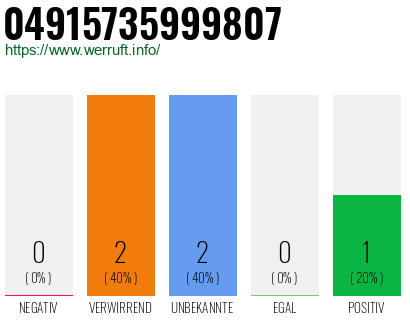 Rufnummer 04915735999807 Telefonnummer 04915735999807