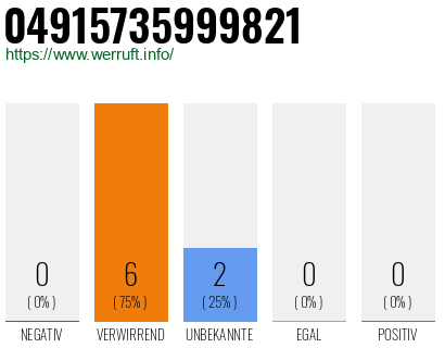 Rufnummer 04915735999821 Telefonnummer 04915735999821