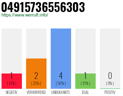 Rufnummer 04915736556303 Telefonnummer 04915736556303