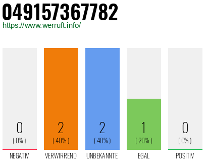 Rufnummer 049157367782 Telefonnummer 049157367782
