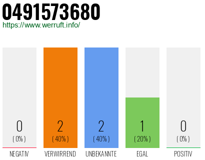 Rufnummer 0491573680 Telefonnummer 0491573680