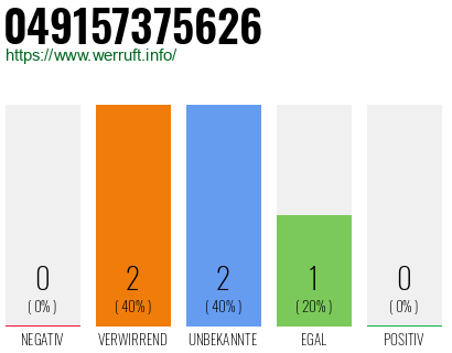 Rufnummer 049157375626 Telefonnummer 049157375626
