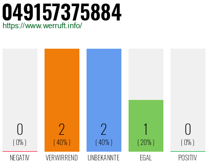 Rufnummer 049157375884 Telefonnummer 049157375884