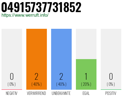 Rufnummer 04915737731852 Telefonnummer 04915737731852