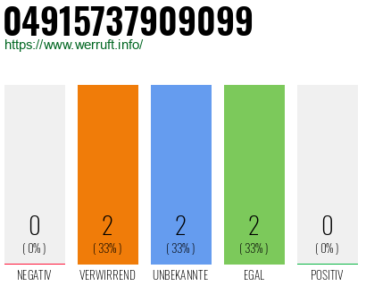 Rufnummer 04915737909099 Telefonnummer 04915737909099