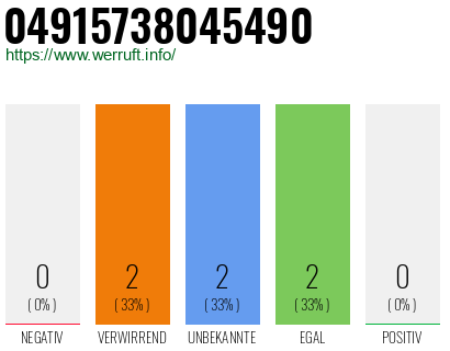 Rufnummer 04915738045490 Telefonnummer 04915738045490