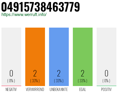 Rufnummer 04915738463779 Telefonnummer 04915738463779
