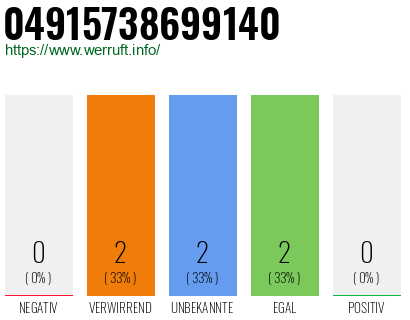 Rufnummer 04915738699140 Telefonnummer 04915738699140