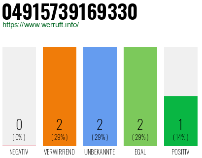 Rufnummer 04915739169330 Telefonnummer 04915739169330