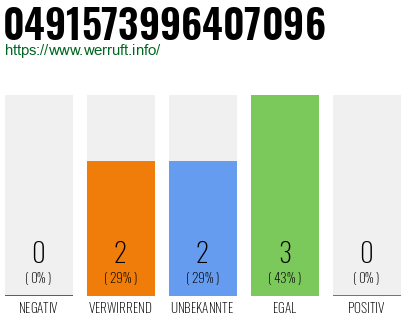 Rufnummer 0491573996407096 Telefonnummer 0491573996407096