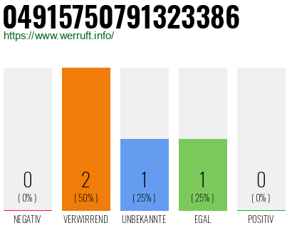 Rufnummer 04915750791323386 Telefonnummer 04915750791323386