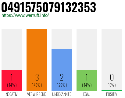 Rufnummer 0491575079132353 Telefonnummer 0491575079132353