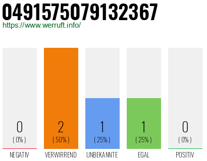 Rufnummer 0491575079132367 Telefonnummer 0491575079132367