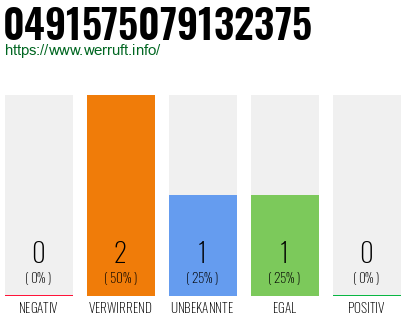 Rufnummer 0491575079132375 Telefonnummer 0491575079132375