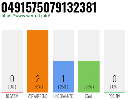 Rufnummer 0491575079132381 Telefonnummer 0491575079132381