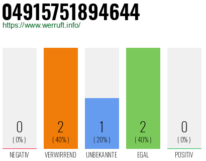 Rufnummer 04915751894644 Telefonnummer 04915751894644