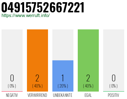 Rufnummer 04915752667221 Telefonnummer 04915752667221