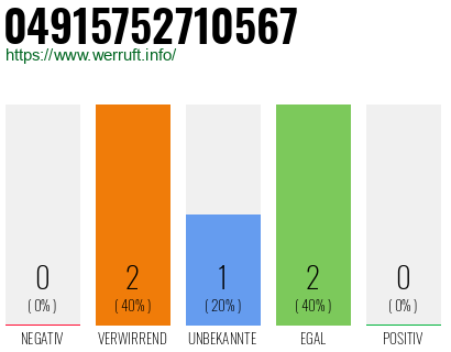 Rufnummer 04915752710567 Telefonnummer 04915752710567
