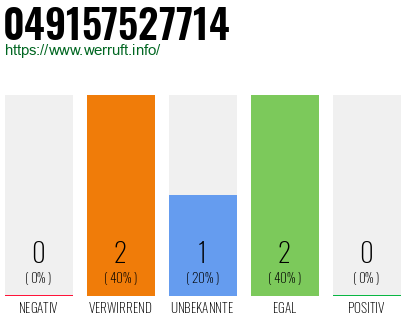 Rufnummer 049157527714 Telefonnummer 049157527714