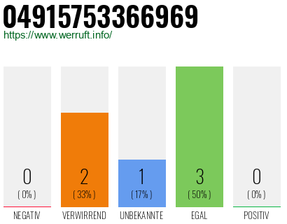 Rufnummer 04915753366969 Telefonnummer 04915753366969