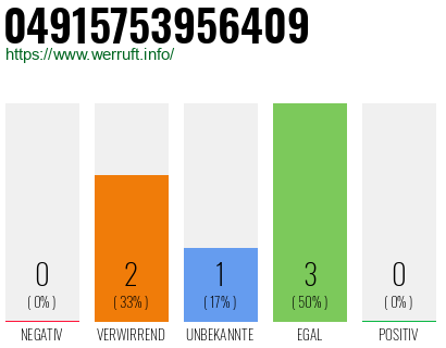 Rufnummer 04915753956409 Telefonnummer 04915753956409