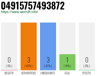 Rufnummer 04915757493872 Telefonnummer 04915757493872