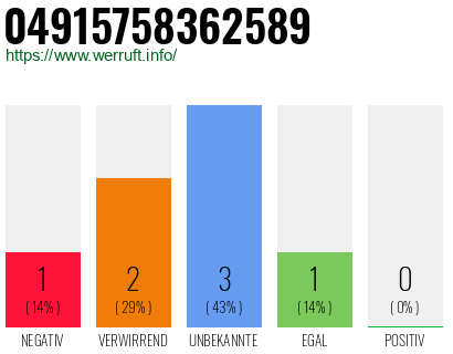 Rufnummer 04915758362589 Telefonnummer 04915758362589