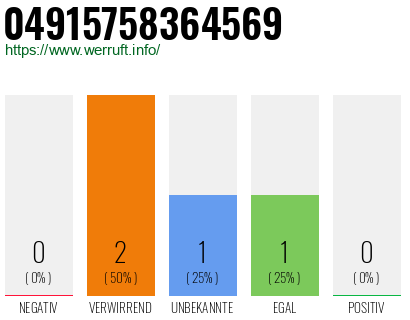 Rufnummer 04915758364569 Telefonnummer 04915758364569
