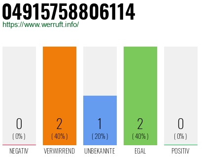 Rufnummer 04915758806114 Telefonnummer 04915758806114
