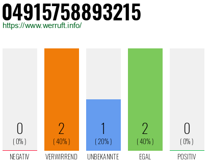 Rufnummer 04915758893215 Telefonnummer 04915758893215