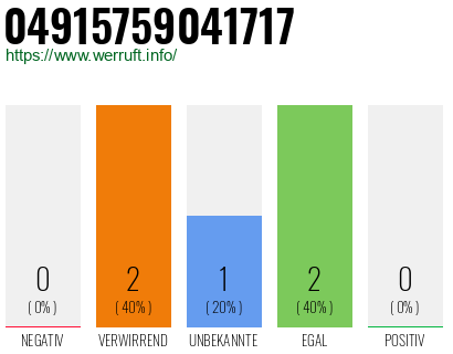 Rufnummer 04915759041717 Telefonnummer 04915759041717