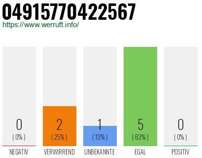 Rufnummer 04915770422567 Telefonnummer 04915770422567
