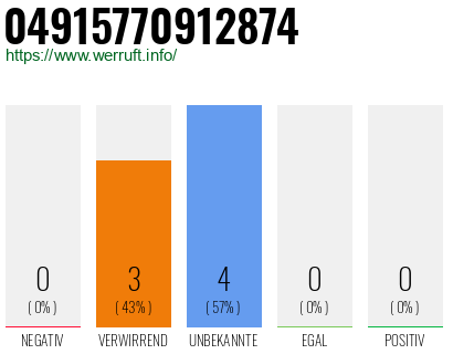 Rufnummer 04915770912874 Telefonnummer 04915770912874