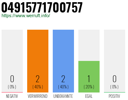 Rufnummer 04915771700757 Telefonnummer 04915771700757