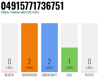 Rufnummer 04915771736751 Telefonnummer 04915771736751