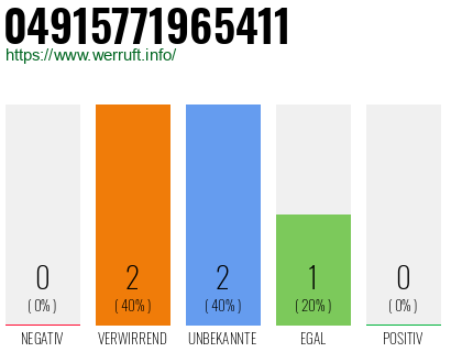 Rufnummer 04915771965411 Telefonnummer 04915771965411