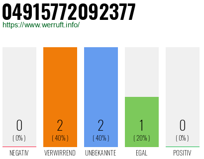 Rufnummer 04915772092377 Telefonnummer 04915772092377