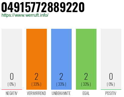 Rufnummer 04915772889220 Telefonnummer 04915772889220
