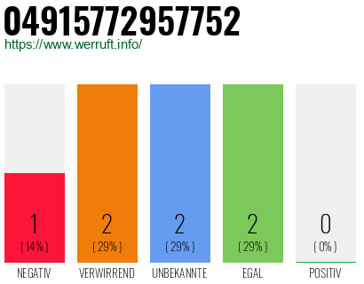 Rufnummer 04915772957752 Telefonnummer 04915772957752
