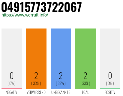 Rufnummer 04915773722067 Telefonnummer 04915773722067