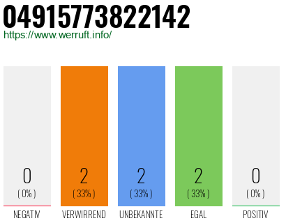 Rufnummer 04915773822142 Telefonnummer 04915773822142